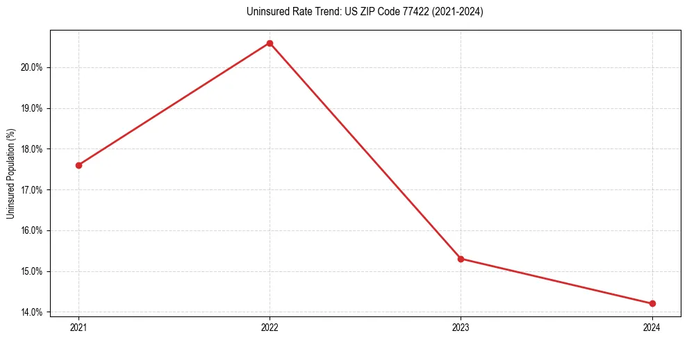 Uninsured trend chart for US ZIP Code 77422
