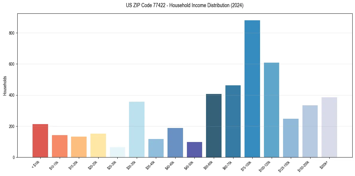 Income Distribution for 