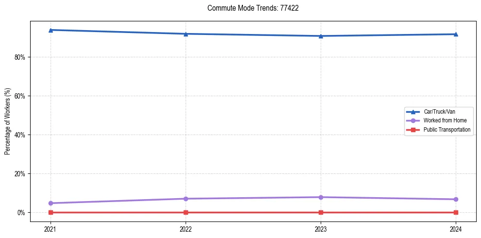 Transportation trends in US ZIP Code 77422