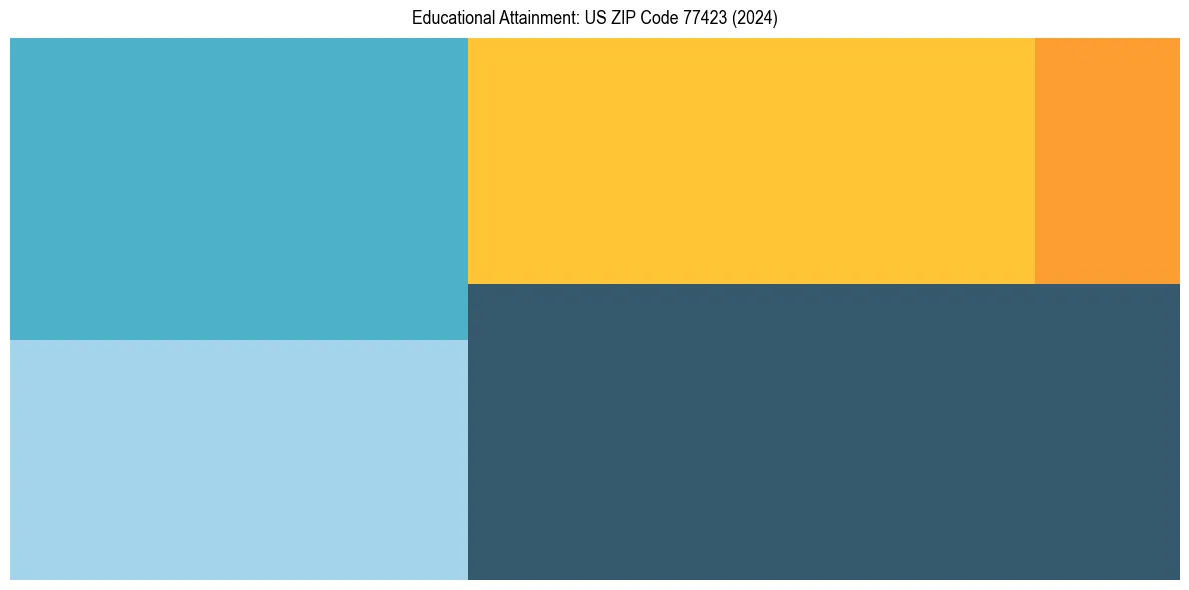 Education Treemap for  in 2024