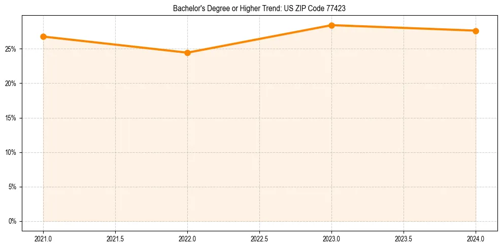 Trend chart showing bachelor degree growth in 