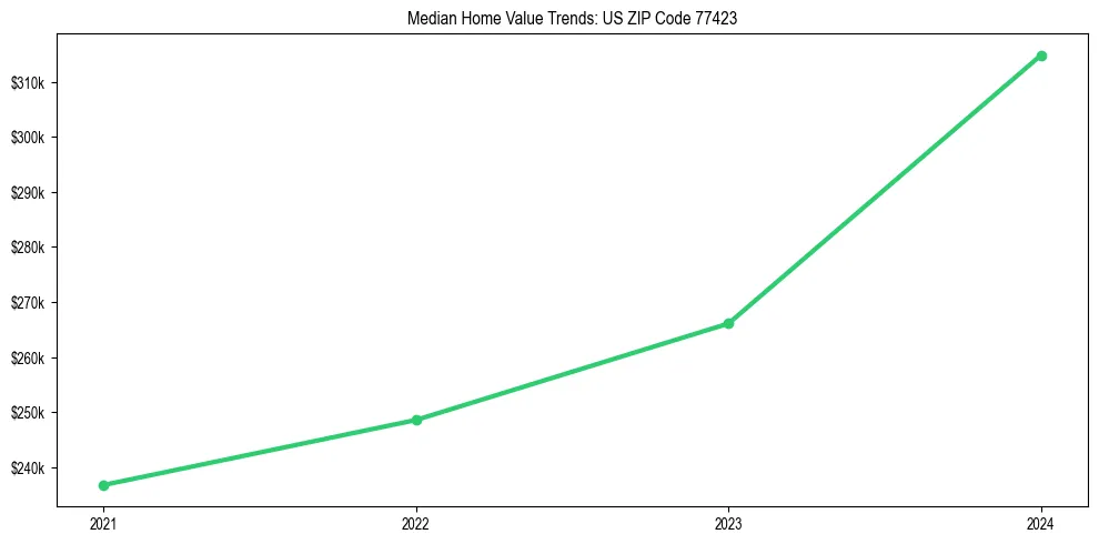 Median property value trends in 
