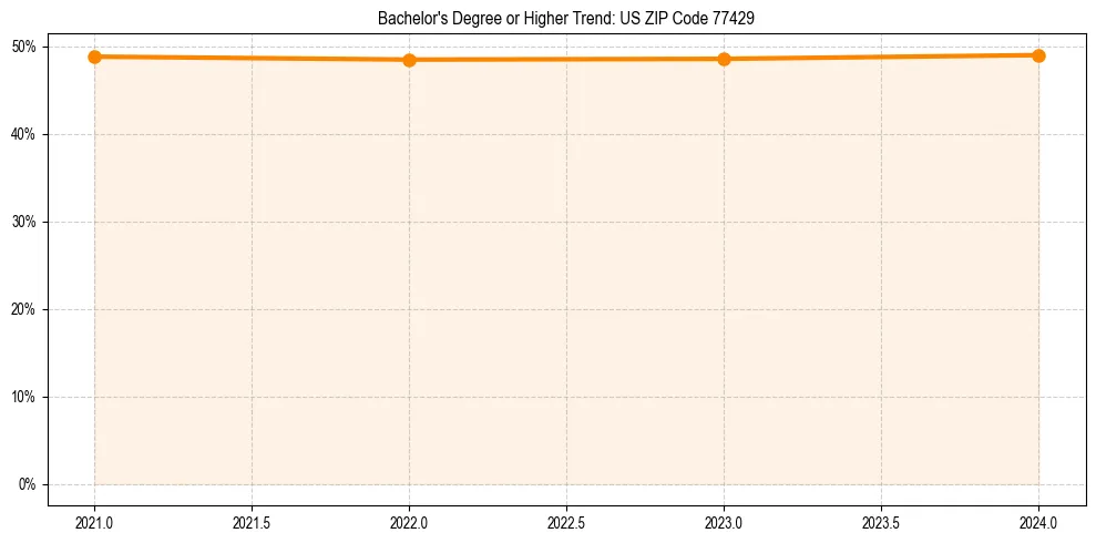 Trend chart showing bachelor degree growth in 