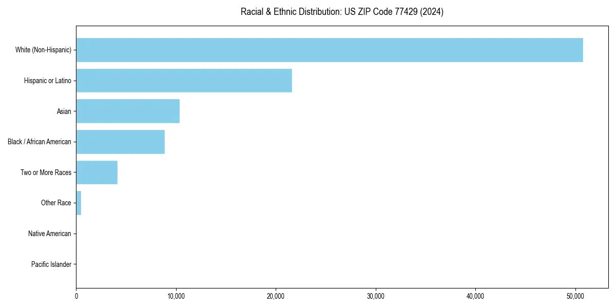 Bar chart showing racial distribution in  for 2024