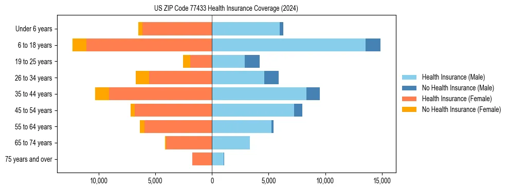 Health insurance pyramid for US ZIP Code 77433