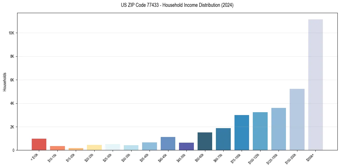 Income Distribution for 