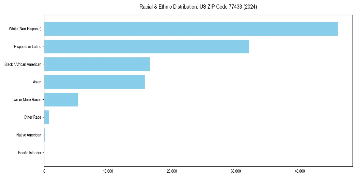 Bar chart showing racial distribution in  for 2024