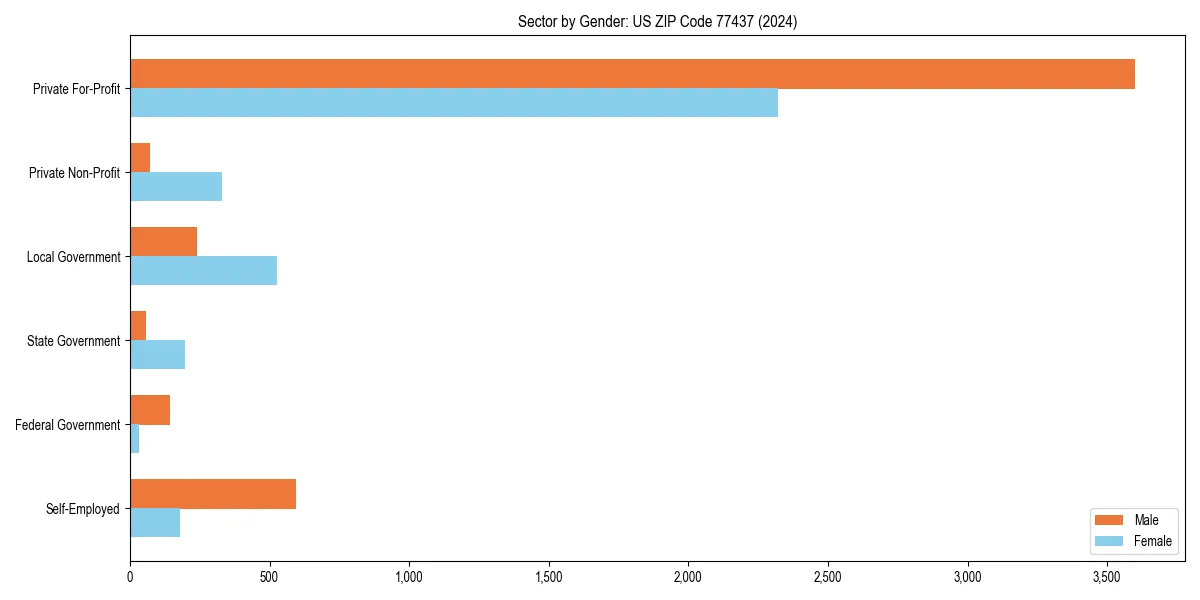 Employment sector breakdown by gender in 