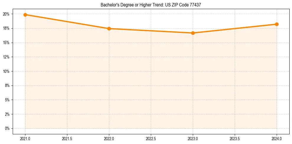 Trend chart showing bachelor degree growth in 