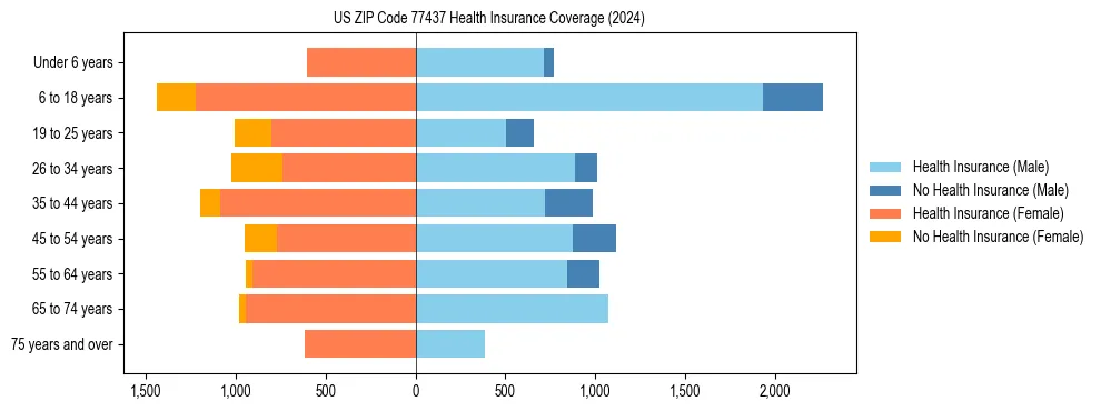 Health insurance pyramid for US ZIP Code 77437