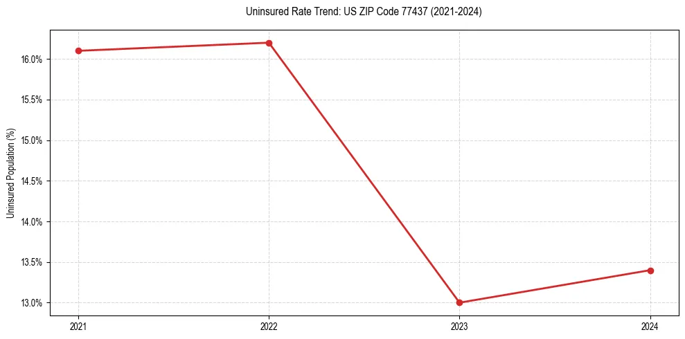 Uninsured trend chart for US ZIP Code 77437