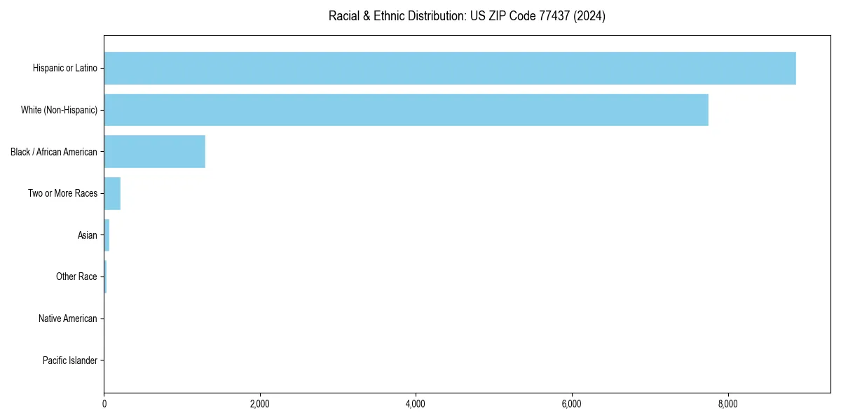 Bar chart showing racial distribution in  for 2024