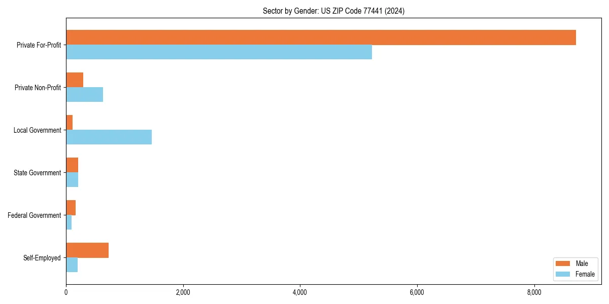 Employment sector breakdown by gender in 