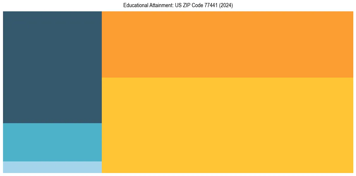Education Treemap for  in 2024