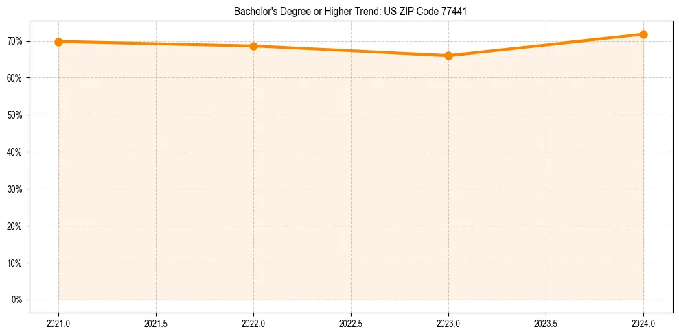 Trend chart showing bachelor degree growth in 