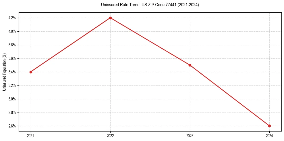 Uninsured trend chart for US ZIP Code 77441