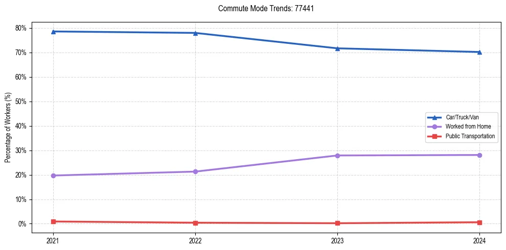 Transportation trends in US ZIP Code 77441