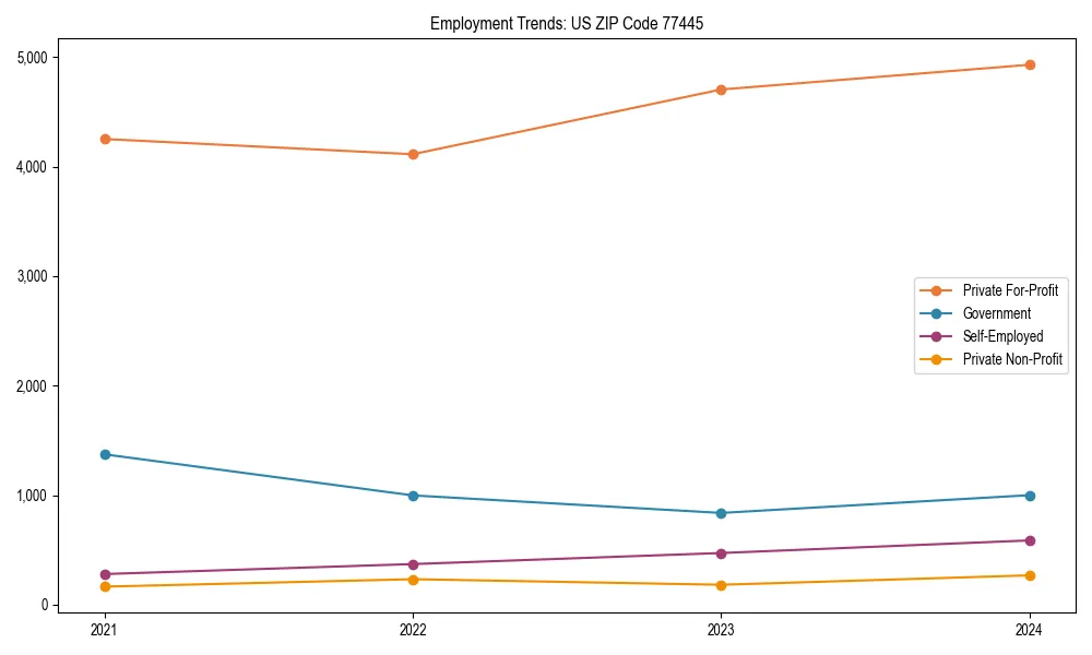 Long-term employment trends in 