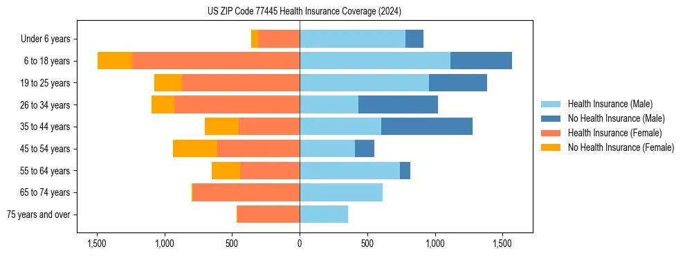 Health insurance pyramid for US ZIP Code 77445