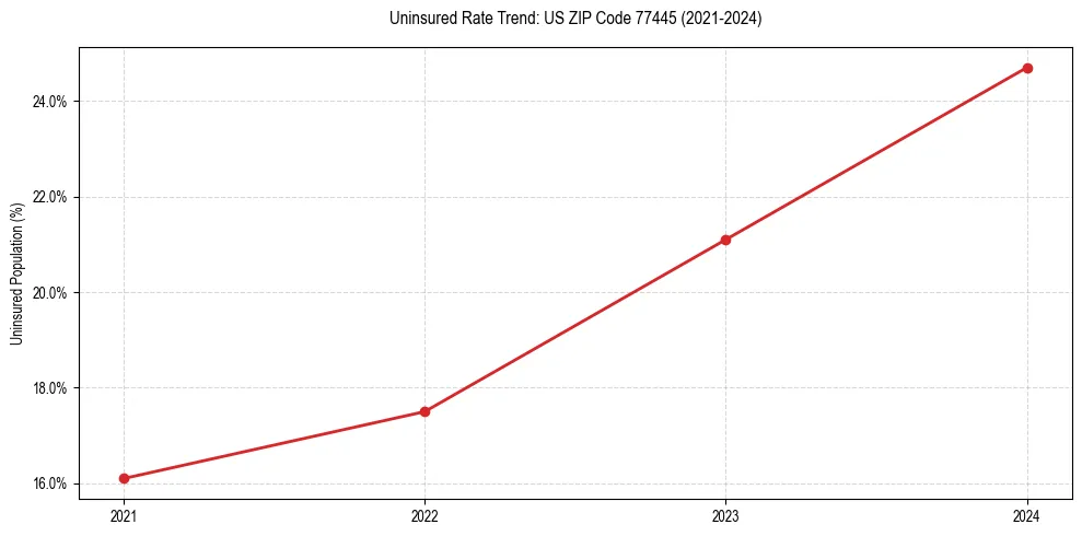 Uninsured trend chart for US ZIP Code 77445