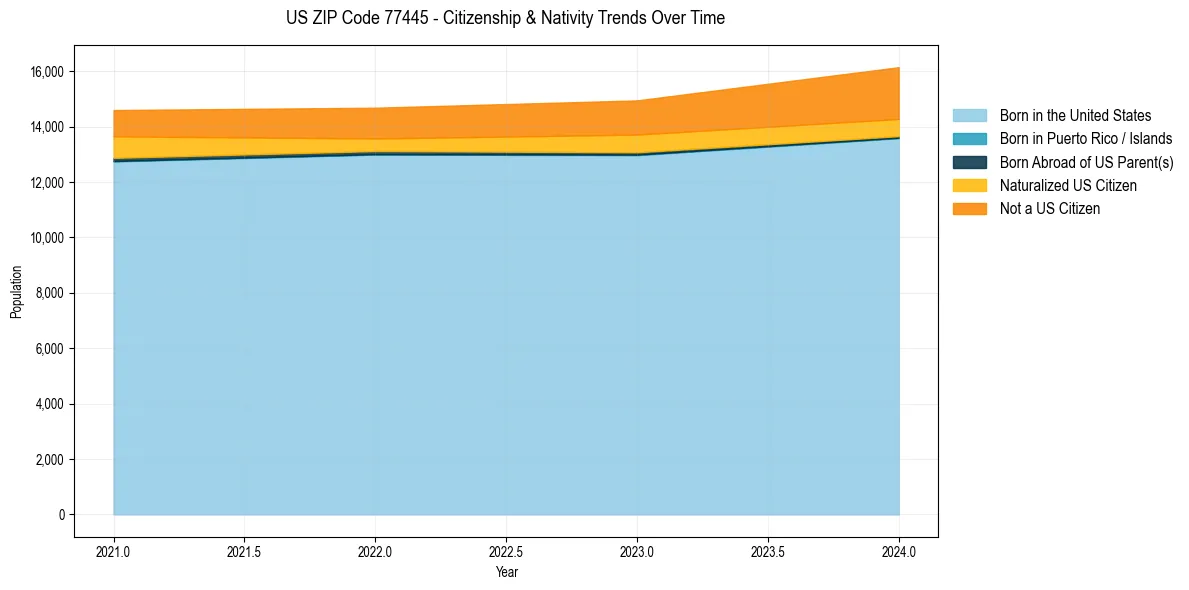 Historical nativity trends for 