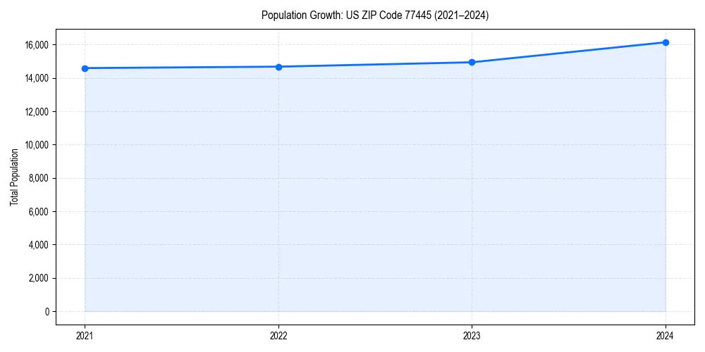 Population trends in 