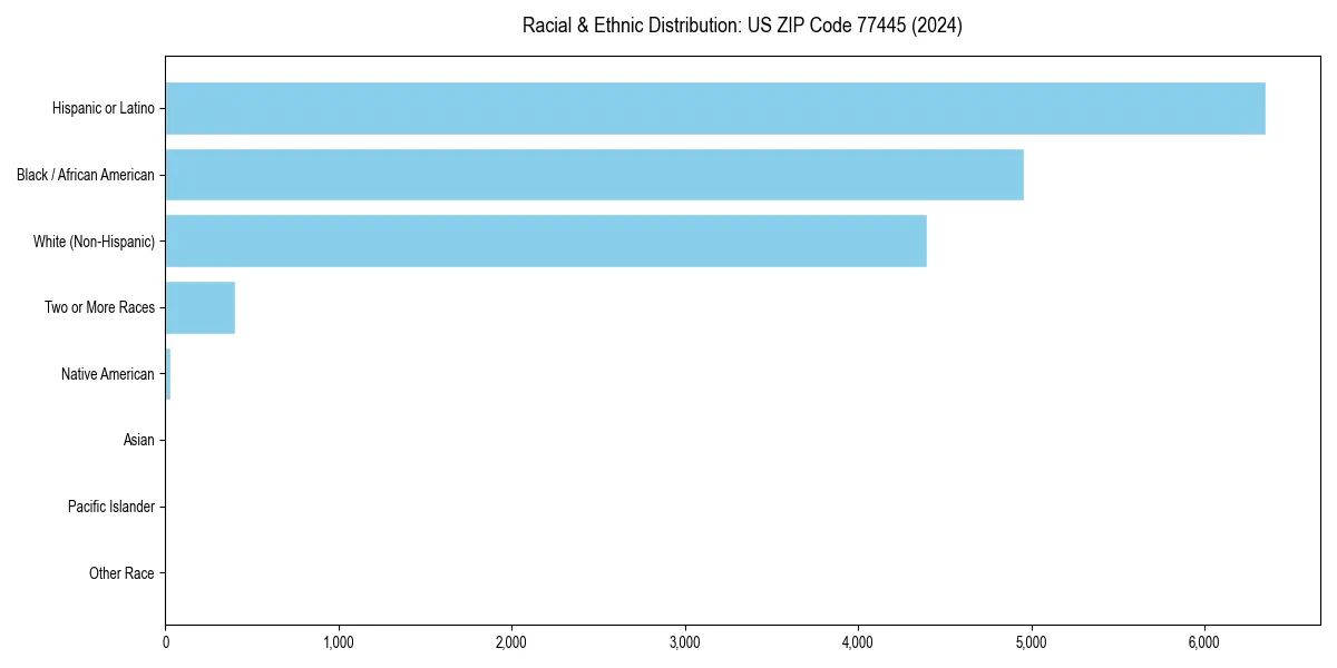 Bar chart showing racial distribution in  for 2024