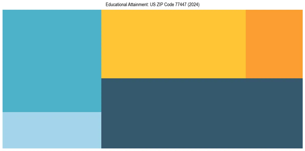 Education Treemap for  in 2024
