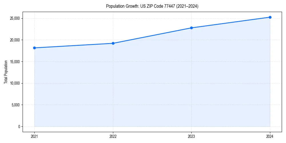 Population trends in 