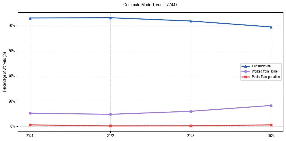Transportation trends in US ZIP Code 77447