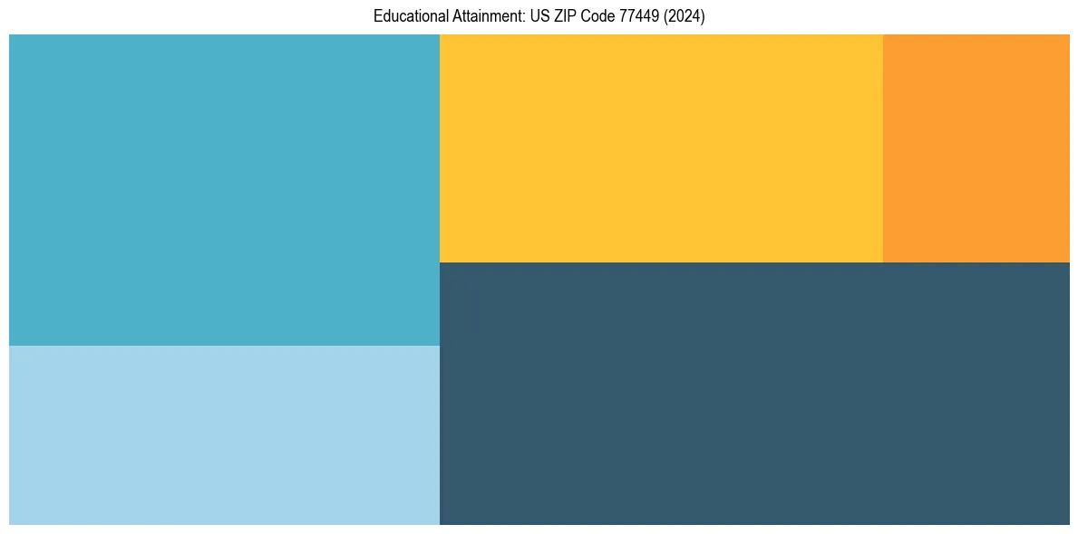 Education Treemap for  in 2024