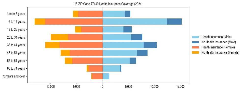 Health insurance pyramid for US ZIP Code 77449
