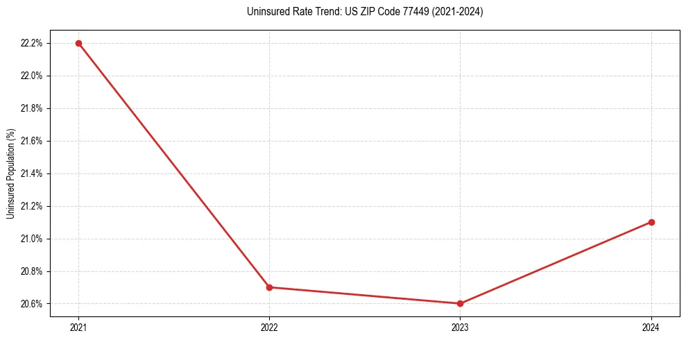 Uninsured trend chart for US ZIP Code 77449