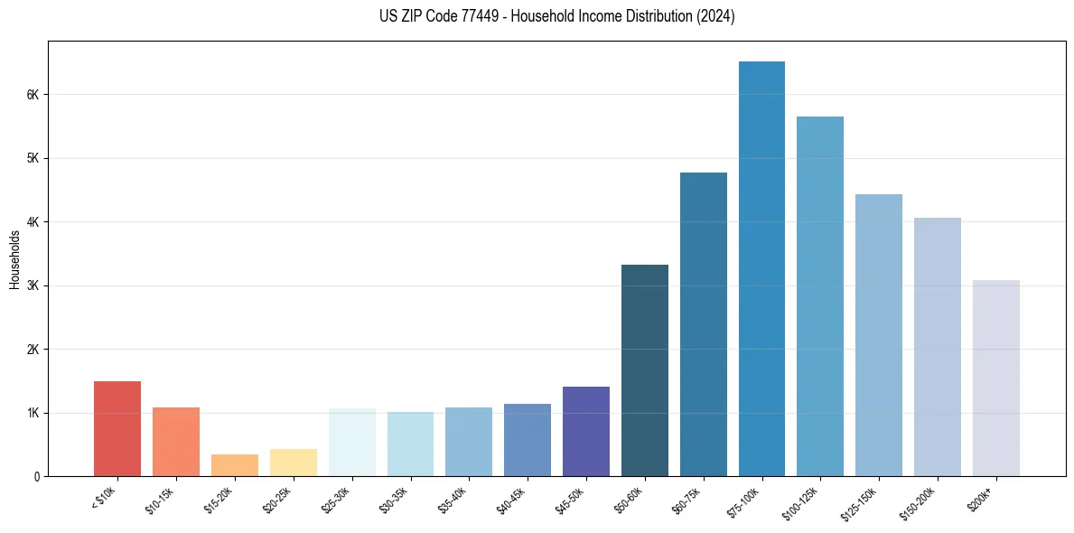 Income Distribution for 