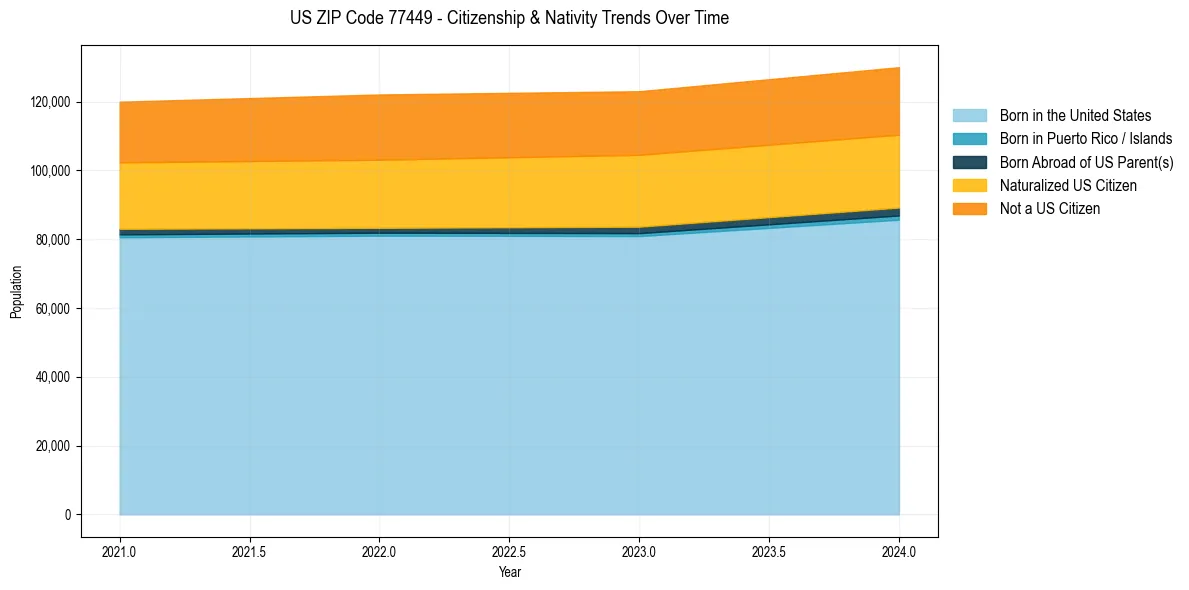 Historical nativity trends for 