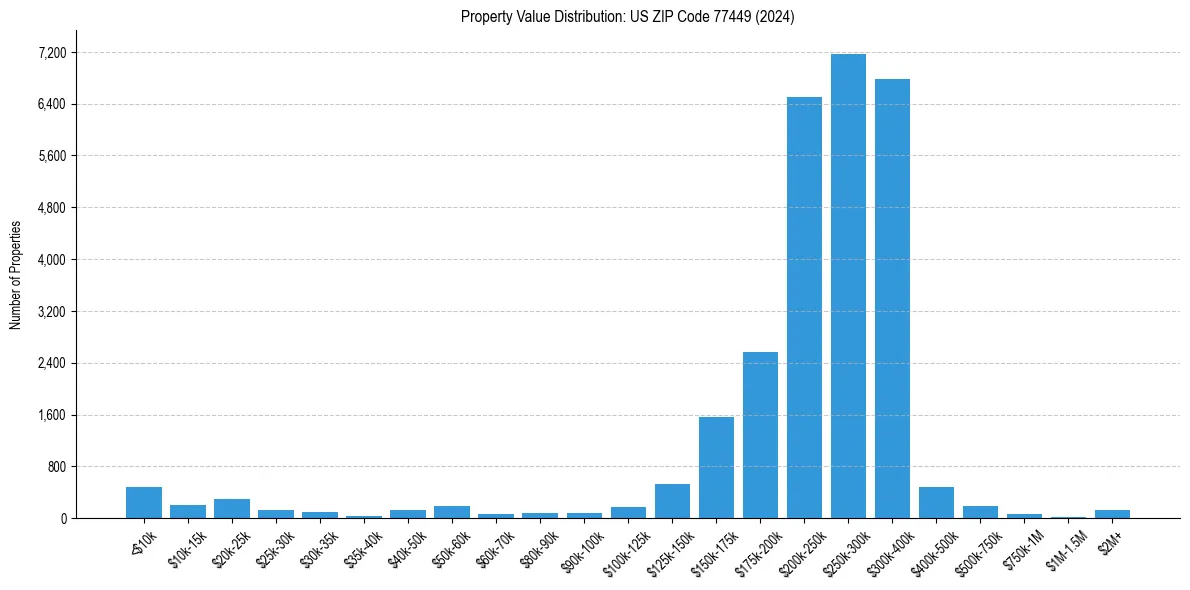 Value Distribution for 