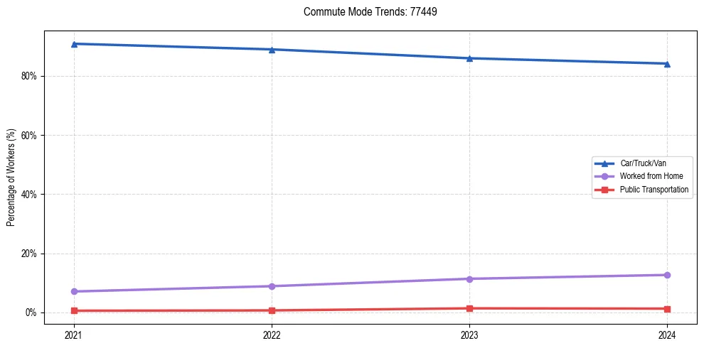 Transportation trends in US ZIP Code 77449