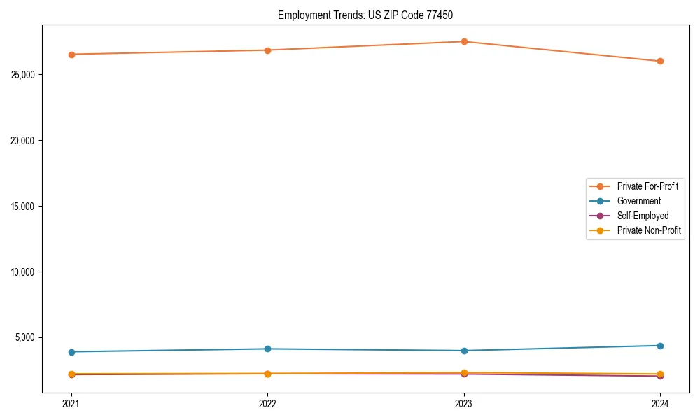 Long-term employment trends in 