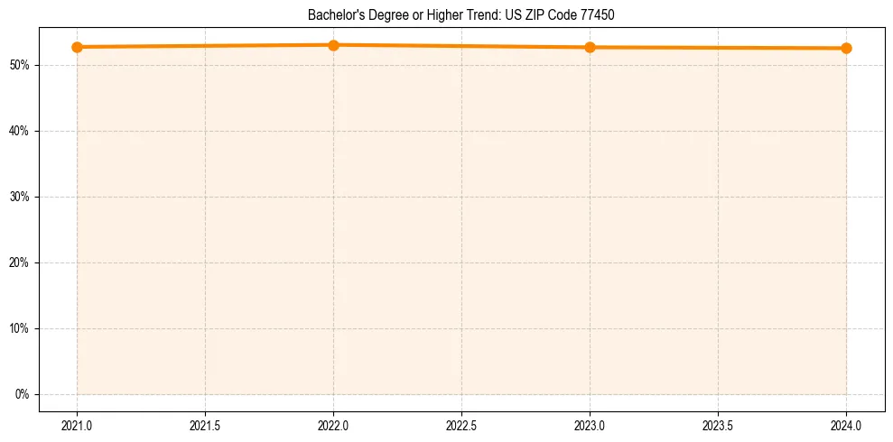 Trend chart showing bachelor degree growth in 