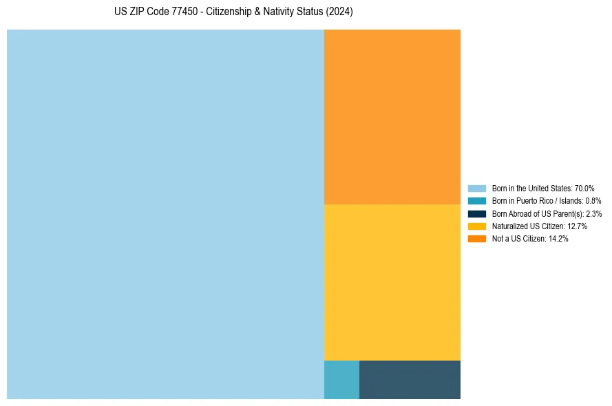 Nativity Treemap for 