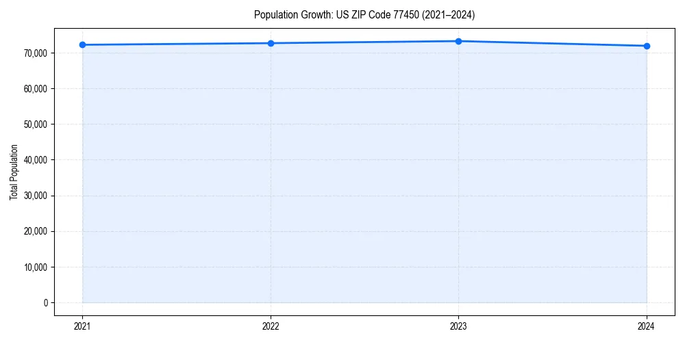 Population trends in 