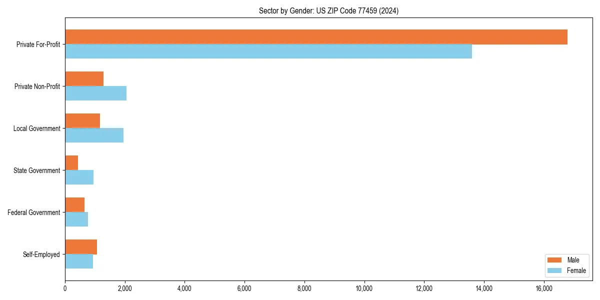Employment sector breakdown by gender in 