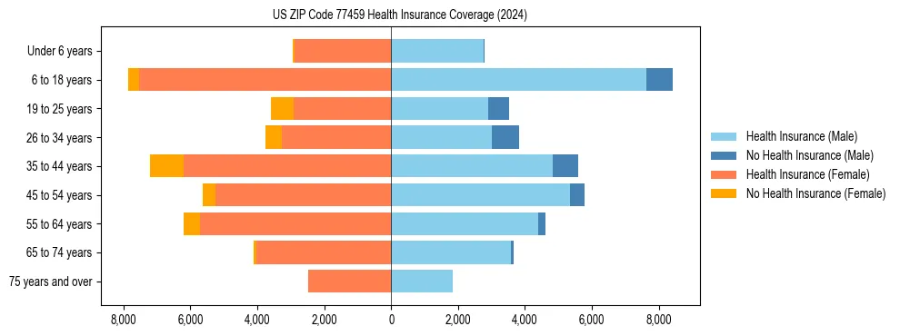 Health insurance pyramid for US ZIP Code 77459