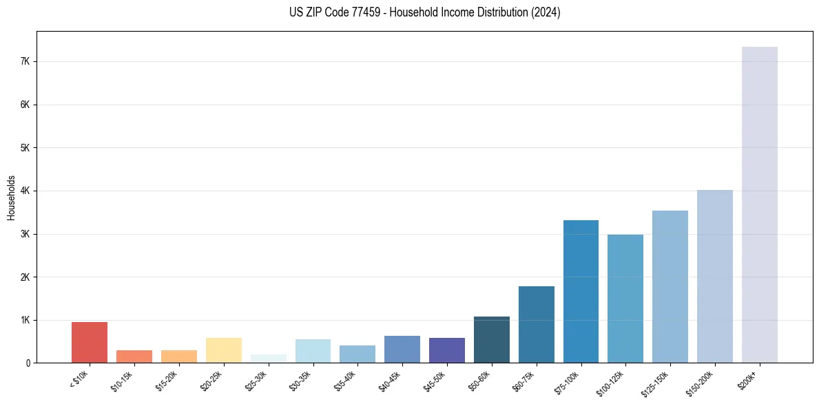 Income Distribution for 