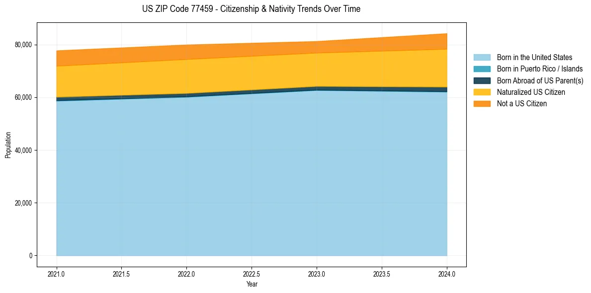 Historical nativity trends for 