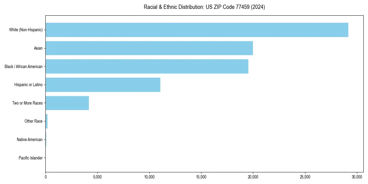 Bar chart showing racial distribution in  for 2024