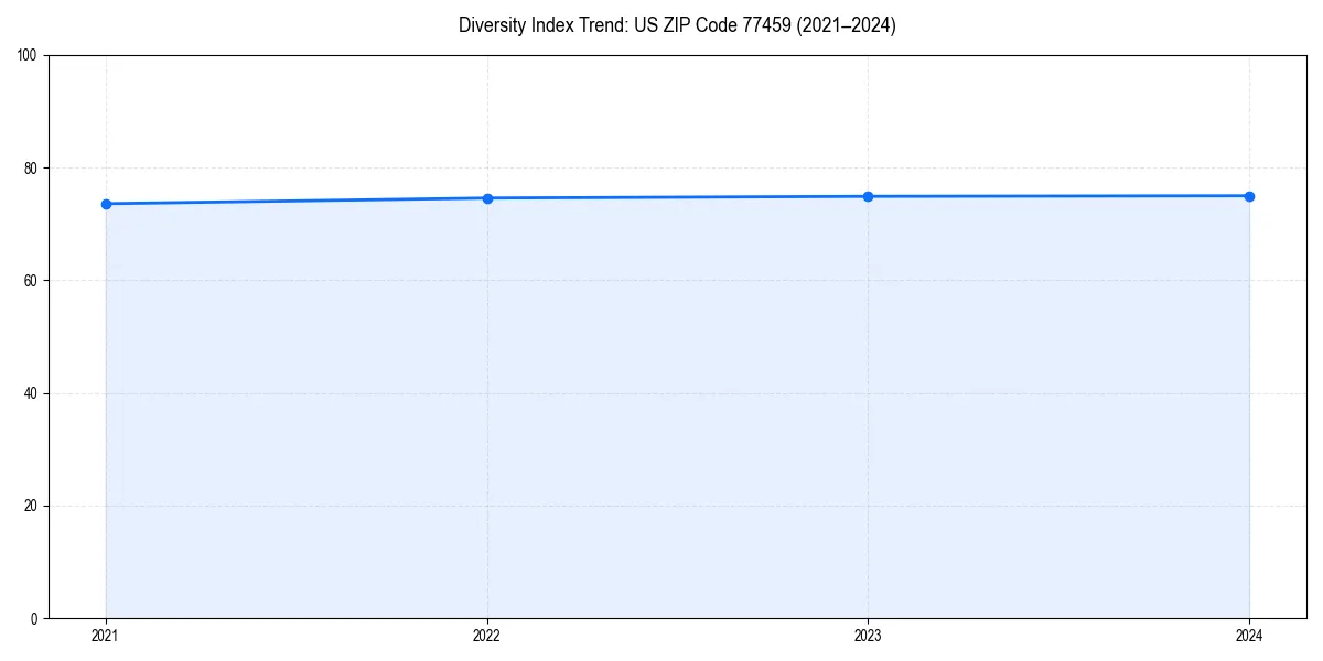 Line chart showing diversity index trends for 
