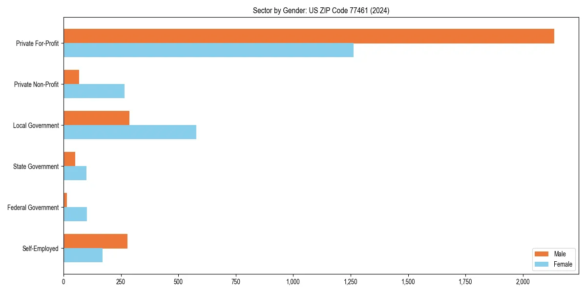 Employment sector breakdown by gender in 