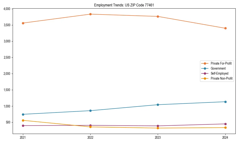 Long-term employment trends in 