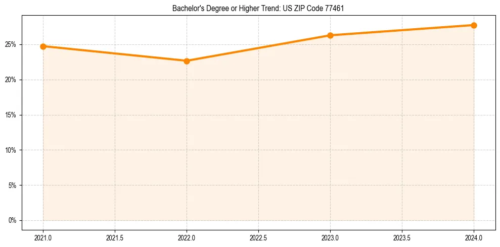 Trend chart showing bachelor degree growth in 
